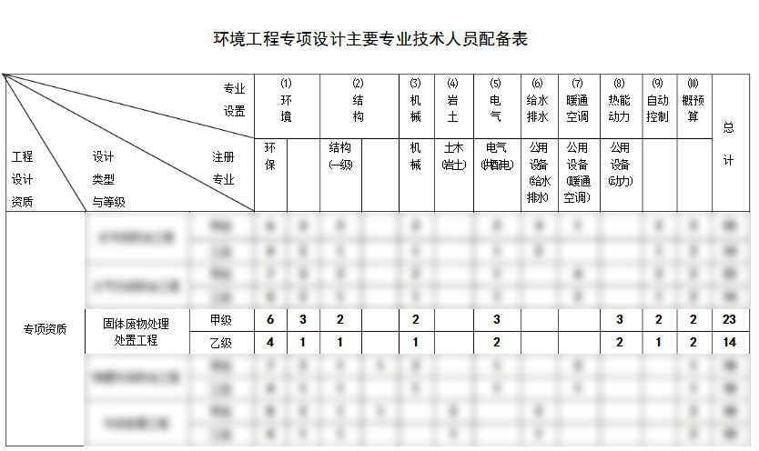 固体废物处理工程设计资质办理